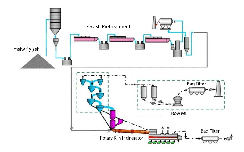 Domestic Waste Rotary Kiln in india